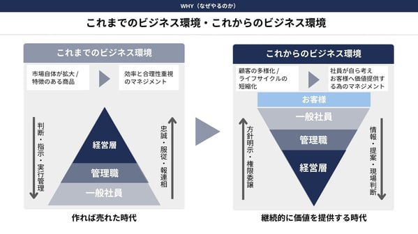 変化の激しい環境に対応するため、“効率のマネジメント”から“価値のマネジメント”へと転換が求められていました。