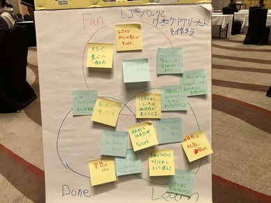 Fun / Done / Learn フレームに付箋で振り返りを書き出したボードの写真。参加者の気付きが共有されている。