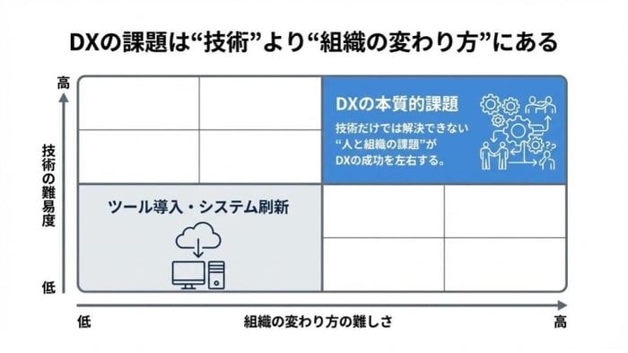 DXの課題を示す二軸の図。縦軸は技術の難易度、横軸は組織の変わり方の難しさを表す。左下にツール導入・システム刷新、右上に「技術だけでは解決できない人と組織の課題」が配置され、DXの本質が組織の変化にあることを示している。