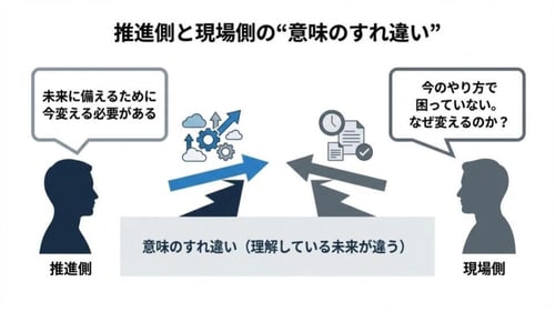 DX推進側と現場側の考え方の違いを示す図。左の推進側は「未来に備えるために今変える必要がある」と話し、右の現場側は「今のやり方で困っていない。なぜ変えるのか」と疑問を持つ。中央には「理解している未来が違う」という意味のすれ違いが示されている。
