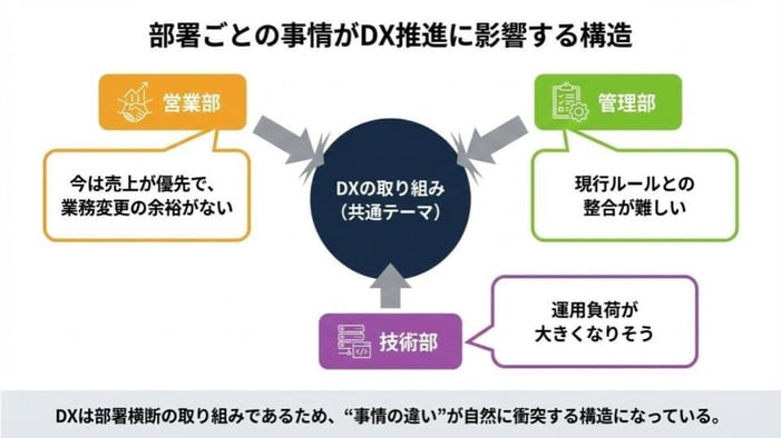 DXの取り組みを中心に、営業部・管理部・技術部の事情がぶつかる構造を示した図。営業部は「業務変更の余裕がない」、管理部は「現行ルールとの整合が難しい」、技術部は「運用負荷が大きくなりそう」と述べ、部署横断の取り組みで衝突が生まれることを表している。