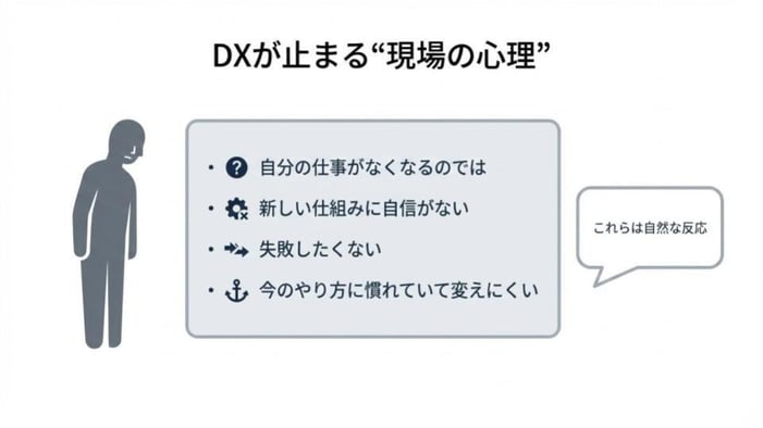 DXが進まない背景にある現場の心理を示す図。「仕事がなくなる不安」「新しい仕組みへの自信のなさ」「失敗への恐れ」「今のやり方に慣れていること」が挙げられ、右側には「これらは自然な反応」という吹き出しが配置されている。