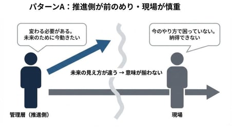 管理層（推進側）が“変わる必要がある”と未来志向で動こうとする一方、現場は“今のやり方で困っていない”と慎重で、両者の未来への見え方が異なることで仕事の意味が揃わない構造を示す図。
