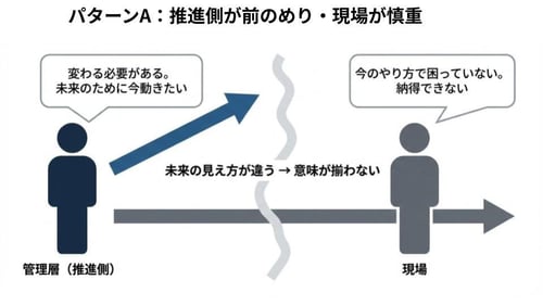 管理層(推進側)が“変わる必要がある”と未来志向で動こうとする一方、現場は“今のやり方で困っていない”と慎重で、両者の未来への見え方が異なることで仕事の意味が揃わない構造を示す図。