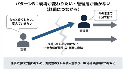 現場が“もっと良くしたい・変えていきたい”と改善を望む一方、管理層は“今のままで十分では?”と変化に消極的で、方向性のズレが蓄積し、現場に無力感が漂い離職につながる流れを示す図。