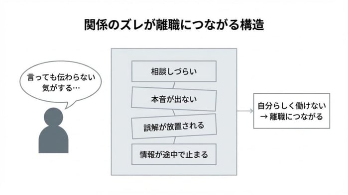現場が“言っても伝わらない気がする…”と感じ、相談しづらい・本音が出ない・誤解が放置される・情報が途中で止まるといった状態が発生し、“自分らしく働けない→離職につながる”流れを示す図。