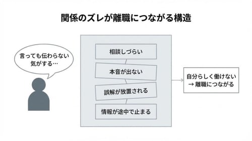 現場が“言っても伝わらない気がする…”と感じ、相談しづらい・本音が出ない・誤解が放置される・情報が途中で止まるといった状態が発生し、“自分らしく働けない→離職につながる”流れを示す図。