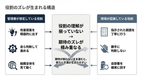 管理層が想定している役割と、現場が認識している役割が異なることで期待のズレが蓄積する構造を示す図。左側に管理層の期待(改善提案、主体的判断、組織全体視点)、右側に現場の認識(指示範囲の遂行、勝手に判断しない、自部署の確実な運用)が並び、中央に「役割理解のズレが期待のズレを生む」と表示されている。