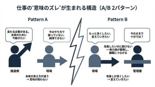 推進側と現場が異なる未来を見ていることで、仕事の意味が揃わず摩擦が生まれる構造を説明した図。推進側が前のめりで現場が慎重なパターンA、現場は変わりたいのに管理層が動かず離職につながるパターンBの2種類を示し、双方が異なる方向を向くことでギャップが生まれる様子を視覚化している。
