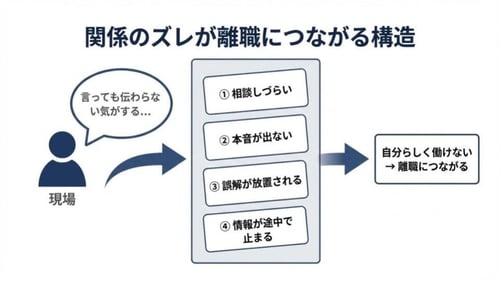 現場のメンバーが「言っても伝わらない」と感じることで関係性にズレが生まれ、相談しづらさや本音が出ない状態、誤解の放置、情報が途中で止まるといった問題が積み重なり、最終的に離職につながる流れを示す図。