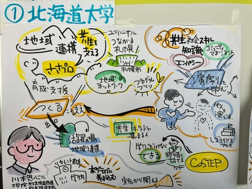 グラフィックレコーディング『①北海道大学』。地域連携・共生社会・リカレント教育のキーワードが描かれている。