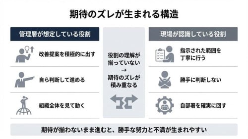 管理層が期待する役割(改善提案・自律的判断・組織視点)と、現場が認識している役割(指示された範囲の遂行・勝手に判断しない・自部署を確実に回す)が一致しておらず、役割理解のズレが蓄積する構造を示す図。
