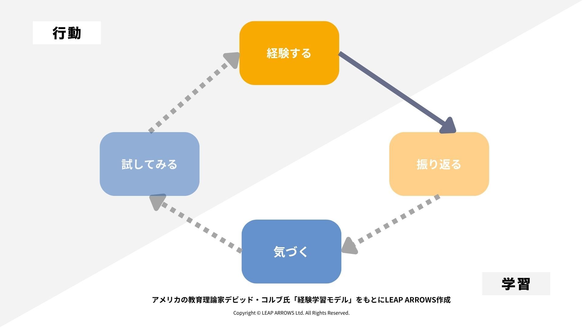 ExperientialLearningModel_v1 ExperientialLearningModel_v1